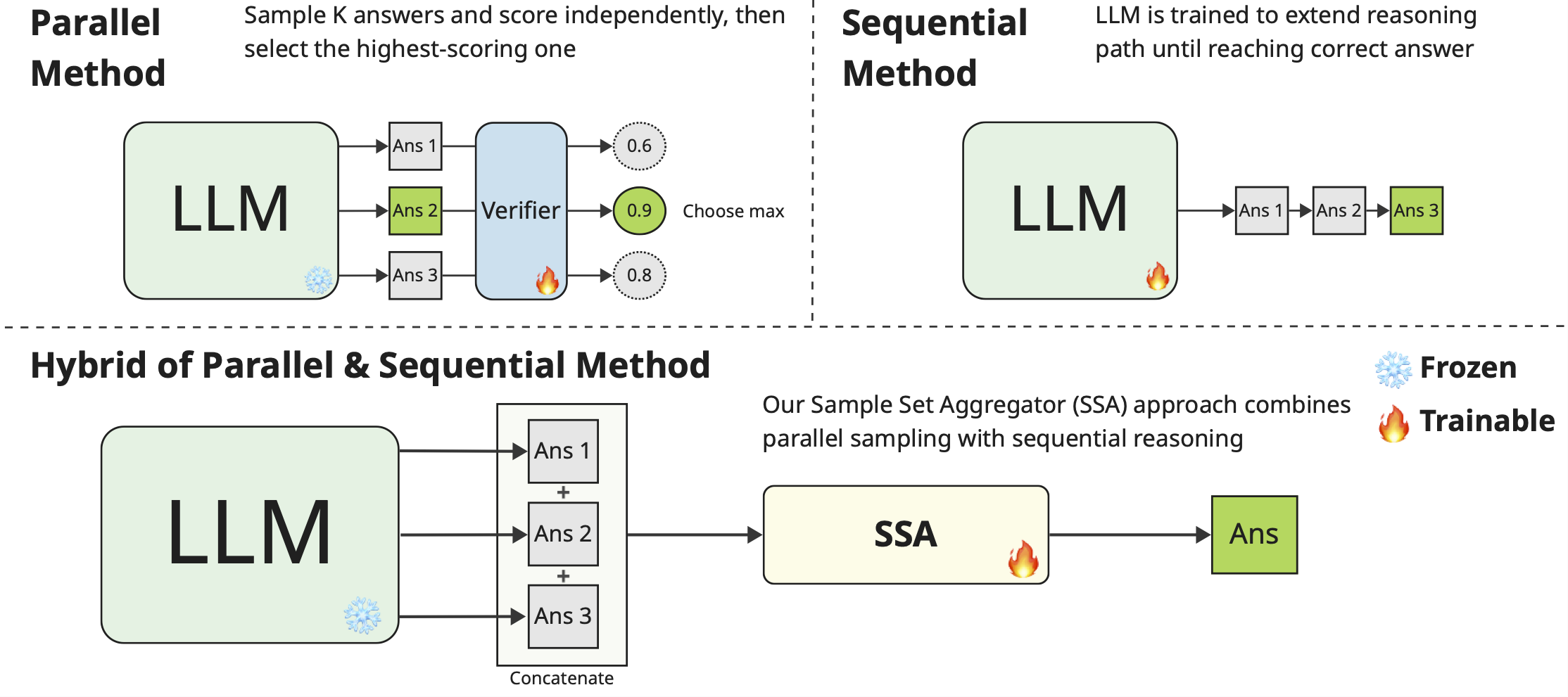 Architecture diagram comparing SSA to parallel and sequential test‑time scaling