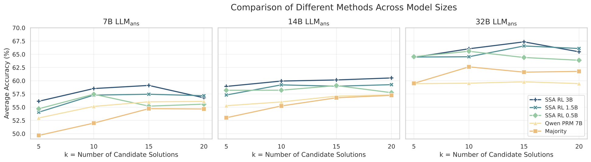 Bar chart comparing SSA to parallel‑scaling baselines