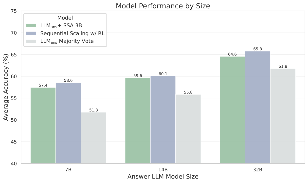 Inference‑time compute vs. accuracy: SSA‑3B vs sequential‑RL (7/14/32 B)